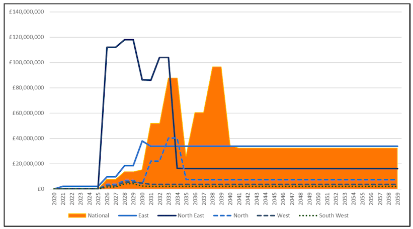 Figure 5 Timing and pattern of Type II, GVA impacts for the Low scenario (National impacts are shown in block colour with regional impacts super-imposed. West and South West show very similar timing and magnitude of impacts) Figure 5 Timing and pattern of Type II, GVA impacts for the Low scenario (National impacts are shown in block colour with regional impacts super-imposed. West and South West show very similar timing and magnitude of impacts)