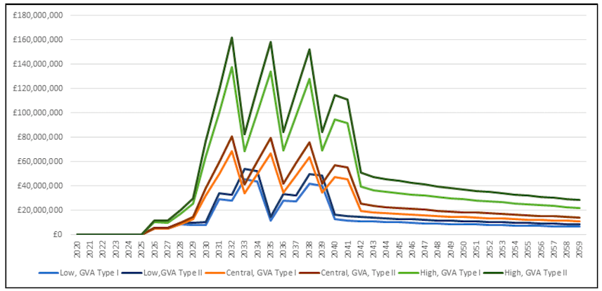 Figure 6 Timing and pattern of GVA impacts for all three scenarios at the national level Figure 6 Timing and pattern of GVA impacts for all three scenarios at the national level