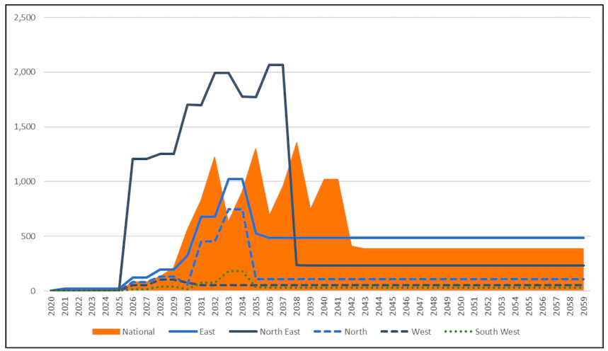 Figure 7 Timing and pattern of Type I employment impacts for the Medium scenario (National impacts are shown in block colour with regional impacts super-imposed) Figure 7 Timing and pattern of Type I employment impacts for the Medium scenario (National impacts are shown in block colour with regional impacts super-imposed)