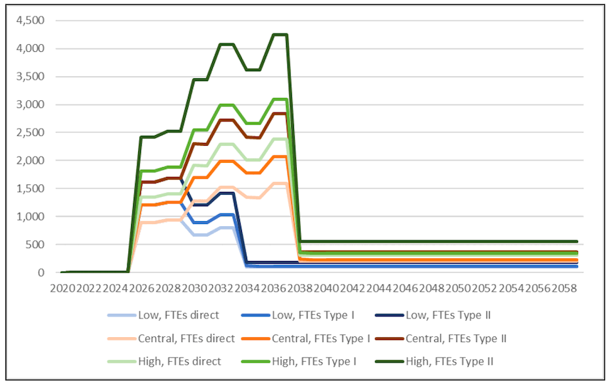 Figure 8 Timing and pattern of Direct, Type I and Type II employment impacts for the North East region, all scenarios Figure 8 Timing and pattern of Direct, Type I and Type II employment impacts for the North East region, all scenarios