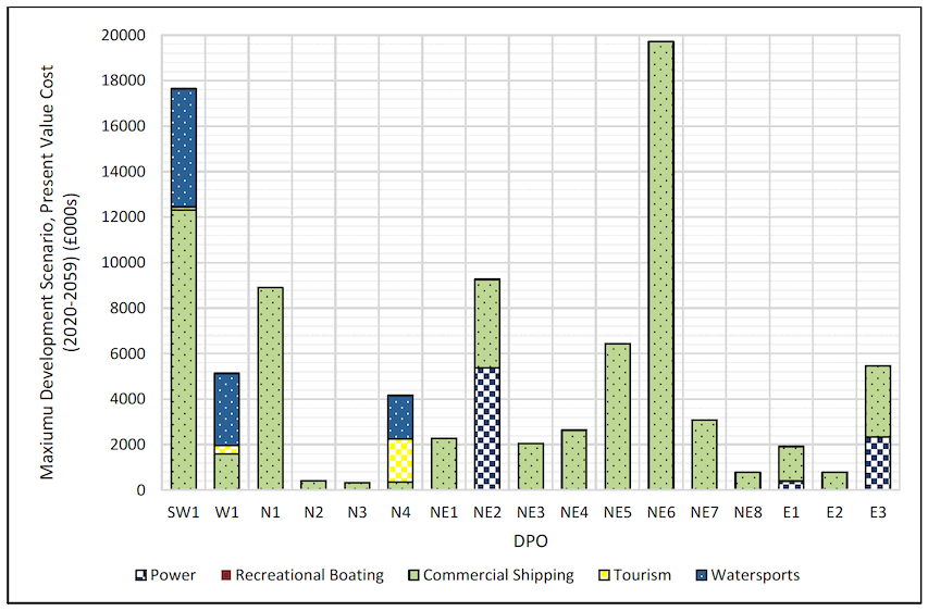 Figure 9 Present value of quantified potential negative economic impacts per DPO under Maximum Development Scenario (cost impact, £000s, over 2020-2059) Figure 9 Present value of quantified potential negative economic impacts per DPO under Maximum Development Scenario (cost impact, £000s, over 2020-2059)