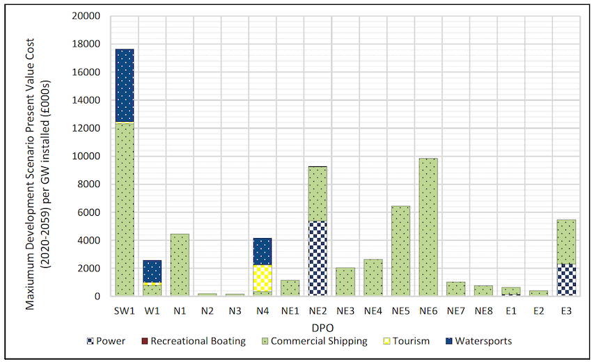 Figure 10 Present value of quantified potential negative economic impacts normalised per GW of capacity installed (cost impact, £000s, over 2020-2059) Figure 10 Present value of quantified potential negative economic impacts normalised per GW of capacity installed (cost impact, £000s, over 2020-2059)