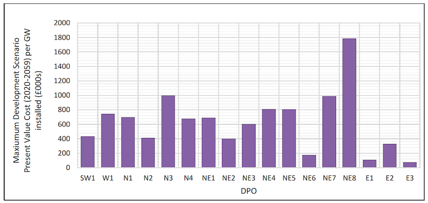 Figure 12 Present value of quantified potential direct GVA impacts normalised per GW of capacity installed (£000s) Figure 12 Present value of quantified potential direct GVA impacts normalised per GW of capacity installed (£000s)