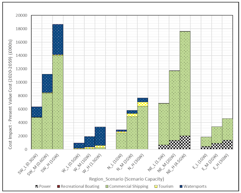 Figure 13 Regionally-scaled sector potential negative economic impacts (present value of costs over assessment period (£000s) Figure 13 Regionally-scaled sector potential negative economic impacts (present value of costs over assessment period (£000s)