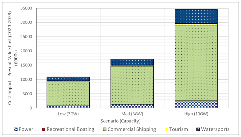Figure 14 Nationally scaled sector potential negative economic impacts (present value of costs over assessment period (£000s) Figure 14 Nationally scaled sector potential negative economic impacts (present value of costs over assessment period (£000s)