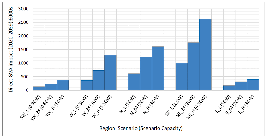 Figure 15 Regionally-scaled direct GVA impacts on commercial fisheries (GVA impact over assessment period (£000s) Figure 15 Regionally-scaled direct GVA impacts on commercial fisheries (GVA impact over assessment period (£000s)