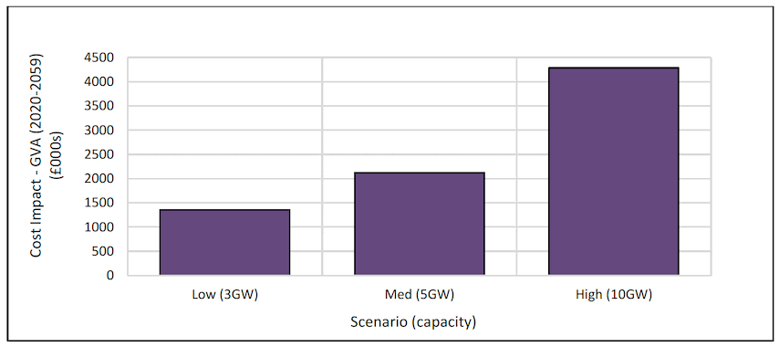 Figure 16 Nationally-scaled direct GVA impacts on commercial fisheries (GVA impact over assessment period (£000s) Figure 16 Nationally-scaled direct GVA impacts on commercial fisheries (GVA impact over assessment period (£000s)