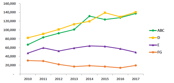 Figure 3. Number of privately rented dwellings by EPC band (SAP 2009), 2010-2017
