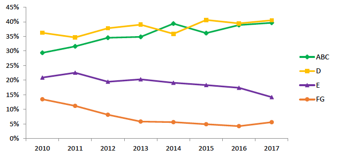 Figure 4. Proportion of private rented dwellings by EPC Band, 2010-2017, SAP 2009