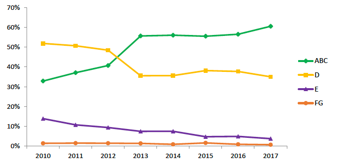 Figure 5. Proportion of social rented dwellings by EPC band (SAP 2009), 2010-2017