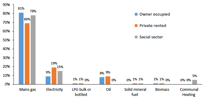 Figure 7. Share of dwellings by fuel type, for broad tenure - 2017