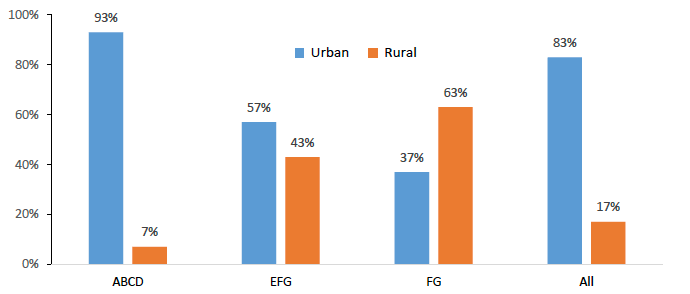 Figure 10. Share of private rented dwellings by EPC band (SAP 2012) for urban-rural location, 2015-17