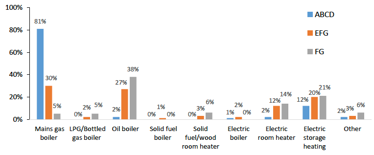 Figure 11. Distribution of private rented dwellings by heating/fuel system for EPC bands (SAP 2012), 2015-17