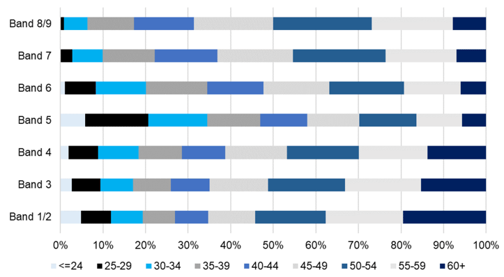 Figure 1: Age breakdown of AfC bands (as percentage of total)