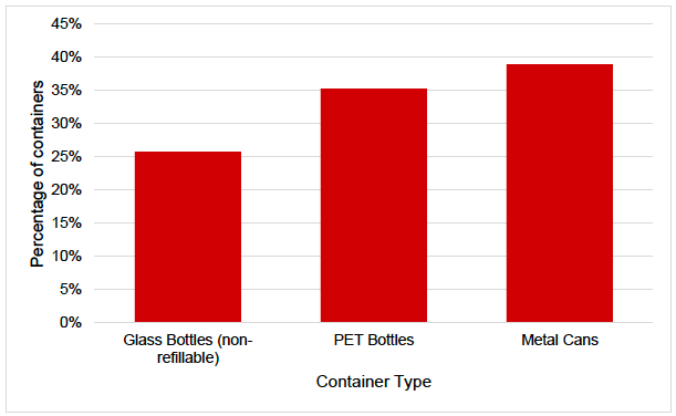 Figure 1. Drinks containers distributed in Scotland in 2016 by container type