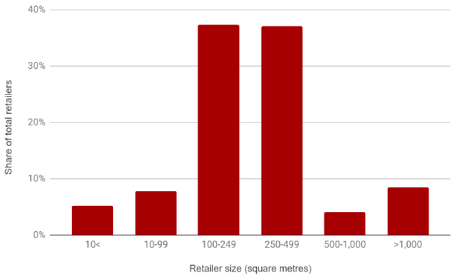 Figure 3. Scottish retailers (excluding hospitality by sales area)