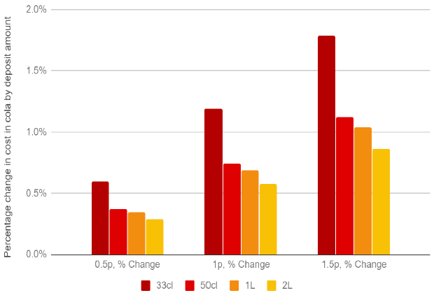 Figure 5. Impact of price changes on different sized containers of cola products