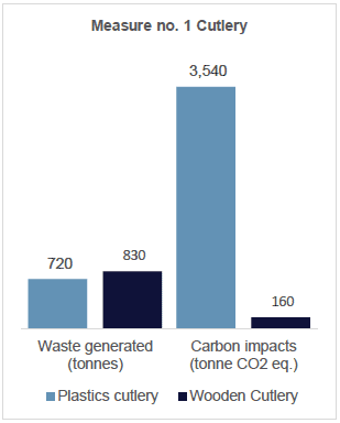 Chart showing the proportion of the waste generated to carbon impacts for plastic and wooden cutlery
