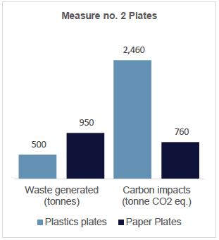 Chart showing the proportion of the waste generated to carbon impacts for plastic and paper plates