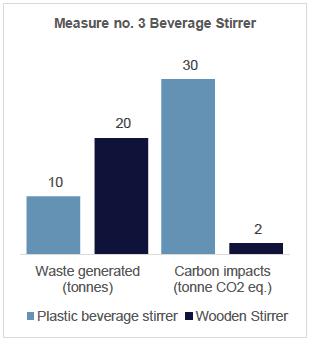 Chart showing the proportion of the waste generated to carbon impacts for plastic and wooden beverage stirrers