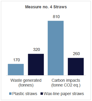 Chart showing the proportion of the waste generated to carbon impacts for plastic and wax-line paper straws