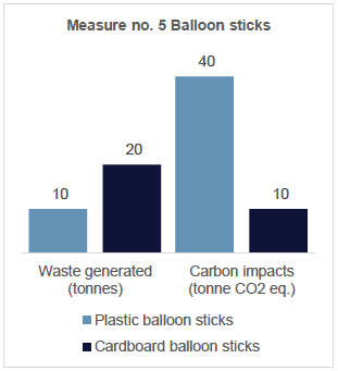 Chart showing the proportion of the waste generated to carbon impacts for plastic and cardboard balloon sticks