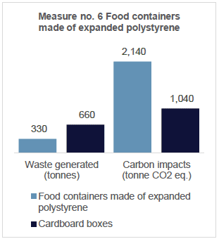 Chart showing the proportion of the waste generated to carbon impacts for food containers made of expanded polystyrene and cardboard boxes