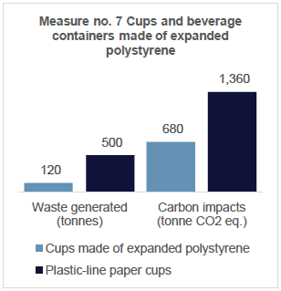 Chart showing the proportion of the waste generated to carbon impacts for cups made of expanded polystyrene and plastic-line paper cups