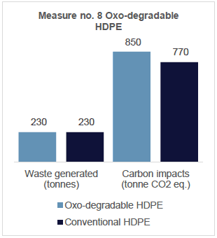 Chart showing the proportion of the waste generated to carbon impacts for oxo-degradable HDPE and conventional HDPE