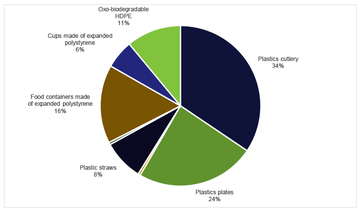 Pie chart showing the total weight of single-use plastic items by type