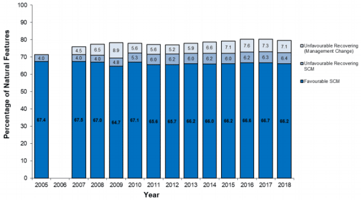 Bar chart of Condition of designated sites from 2005-2018