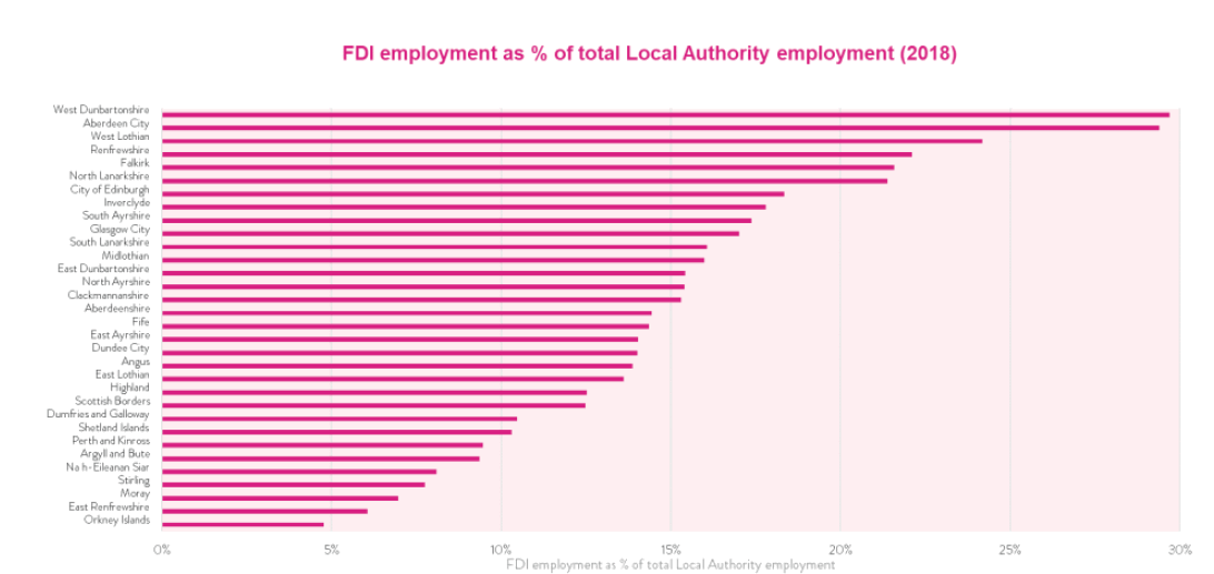 Bar chart showing FDI employment as a percentage of total Local Authority employment in 2018.