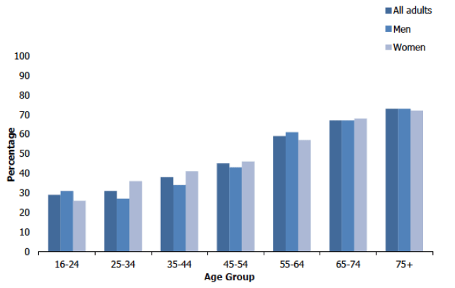 Bar chart showing the percentage of adults (aged 16 and over) with long-term conditions, 2019, by age and sex