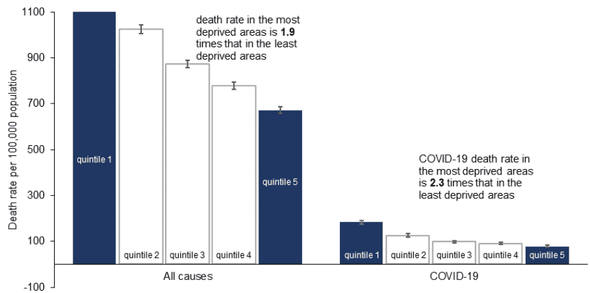 Column charts showing that death rates from all causes and from COVID-19 are higher in more deprived areas