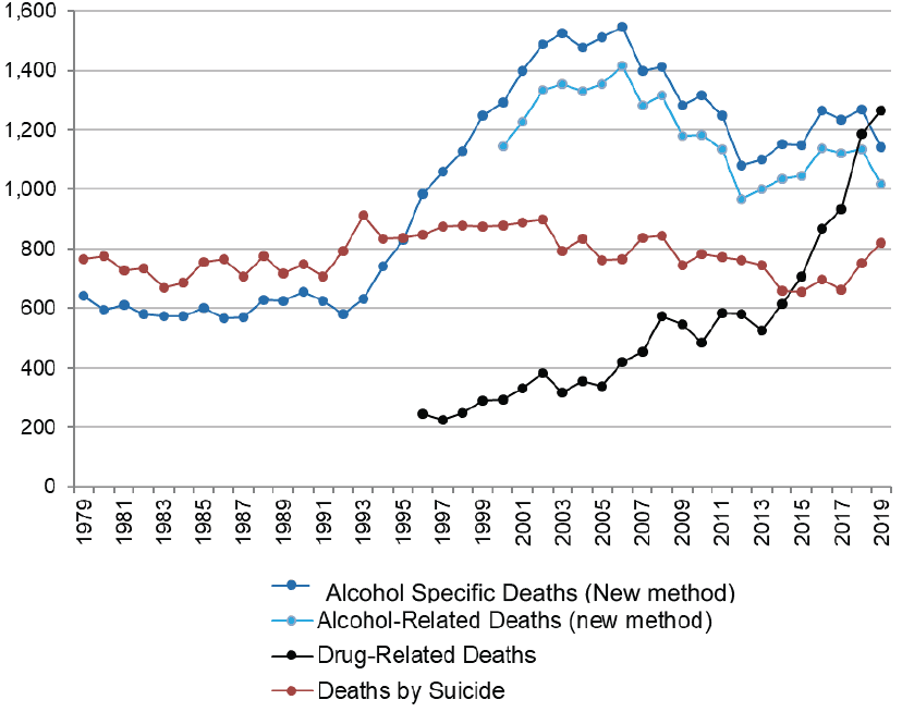 Line chart showing annual alcohol, suicide and drug deaths in Scotland from 1979 to 2019