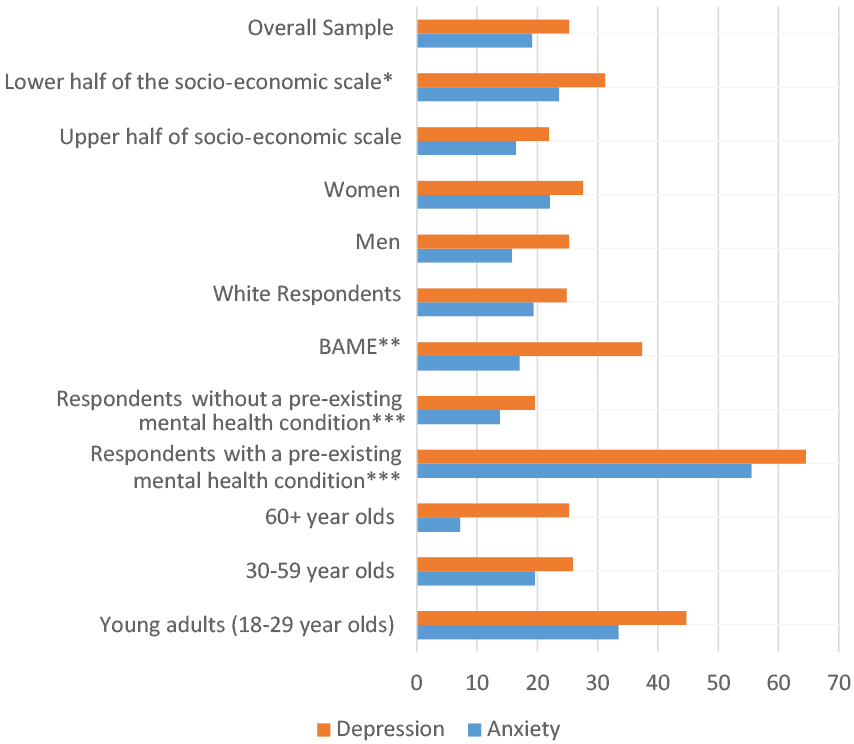 Bar chart showing proportion of study respondents with moderate to severe depression or anxiety symptoms, by different characteristics