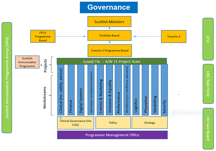 A table which provides a visual representation of the governance arrangements for the vaccination programme including the roles of Scottish Ministers, the Programme Board, Clinical Governance, Policy and Strategy