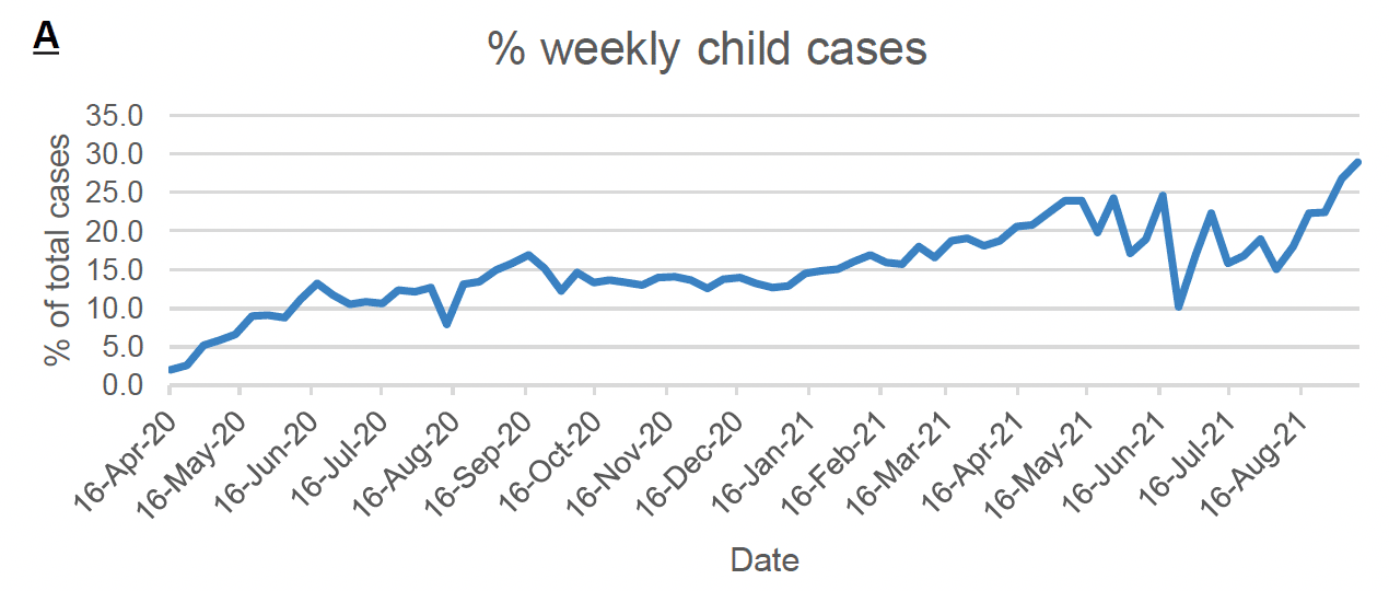 Continuous graph showing the percentage of total Covid-19 cases made up by children, between 16 April 2020 and 16 September 2021