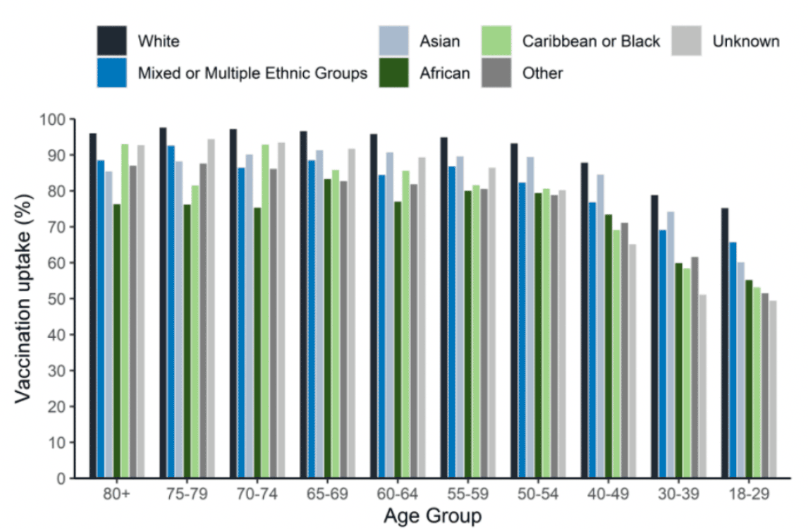 Bar chart showing the vaccination uptake of different ethnic groups, sorted by age group
