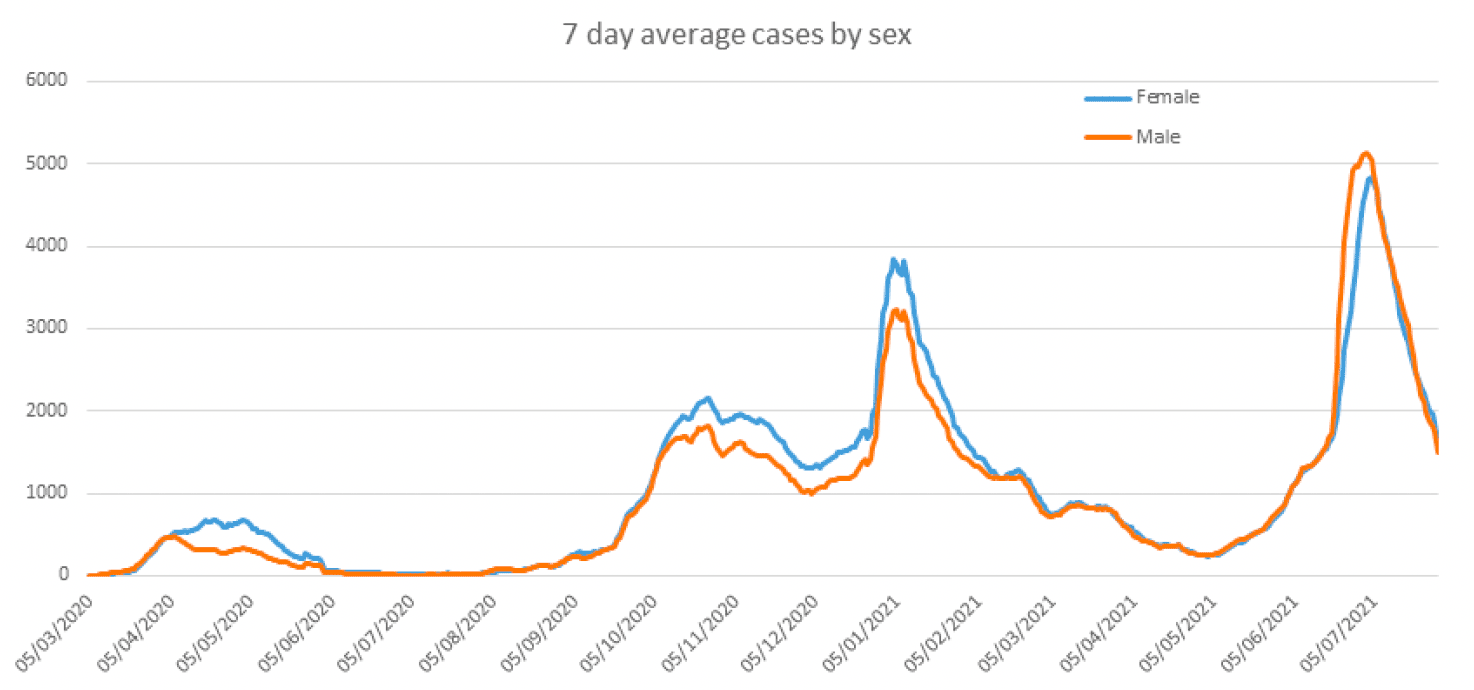 Continuous graph showing the 7 day average of Covid-19 cases by sex between March 2020 and September 2021