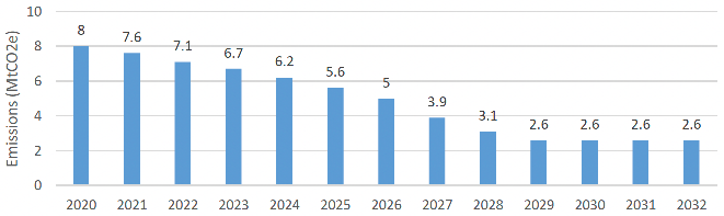 Chart showing combined Buildings emissions envelopes over the 2018 Climate Change Plan period, decreasing from 8 MtCO2e in 2020 to 2.6 MtCO2e in 2032.  