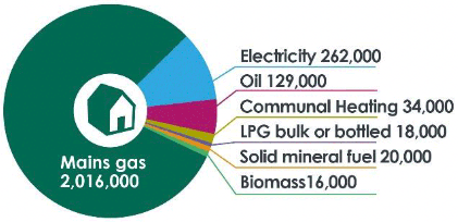 Chart showing the breakdown of the Scottish housing stock by primary fuel type in 2019, with a large majority (over 2 million) heated by mains gas, followed by electricity (262,000), oil (129,000), communal (34,000), LPG (18,0000), solid mineral (20,000) and biomass (16,000)