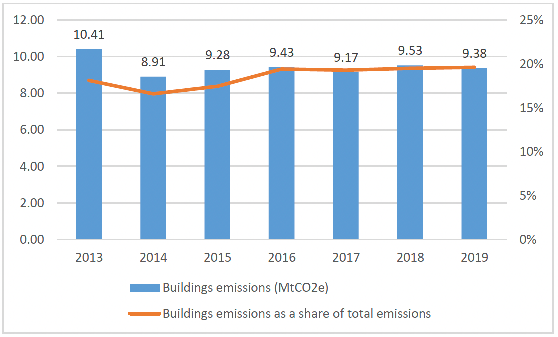 Chart showing combined Buildings emissions decreasing from 10.41 MtCO2e in 2013 to 9.38 MtCO2e in 2019, and Buildings emissions as a share of total emissions staying relatively constant over the period. 