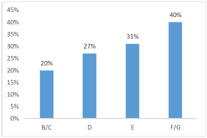 Chart showing the breakdown of dwellings by EPC band in 2019, with 40% bands F or G, 31% band E, 27% band D and 20% band B or C