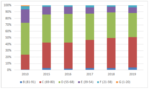Chart showing the breakdown of dwellings by EPC band in 2010 and 2015 to 2019, illustrating the reduction in dwellings below band C over time 