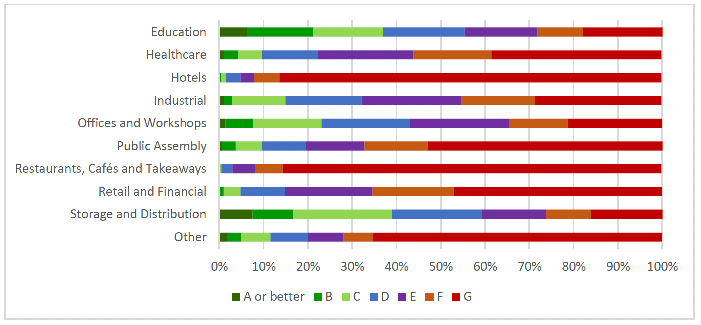 Chart showing the breakdown of non-domestic building types by EPC band as of 2017, illustrating the significant variability in EPC rating across building types. 