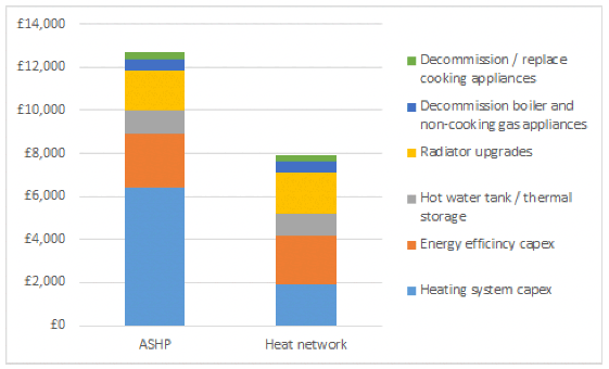 Chart showing the average total cost to convert from a fossil fuel boiler to an air-source heat pump to be just over £12,000 and the cost to convert to a heat network to be approximately £8,000. 