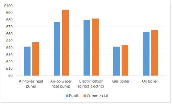 Chart showing the levelised cost of energy for heat technologies in public and commercial buildings, with air-to-air heat pumps and gas boilers being associated with the lowest costs and air-to-water heat pumps and direct electric associated with the highest costs. 