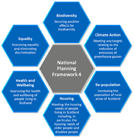 Diagram of NPF4 alignment with statutory outcomes the Planning Scotland Act 201 which are as follows: Equality, Biodiversity, Climate Action, Health and Wellbeing, Housing, Re-population