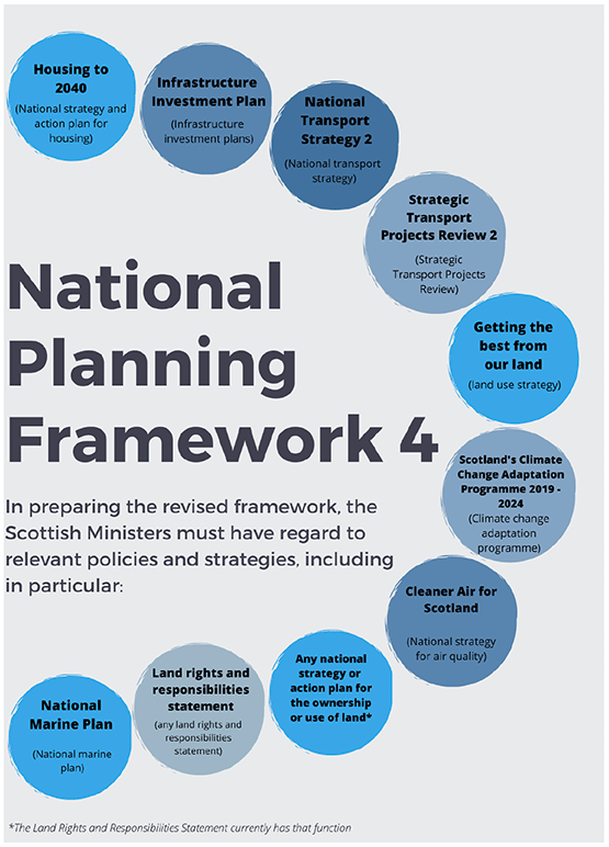 Diagram summarising legislative requirements from the Planning Scotland Act 2019: Housing to 2040, Infrastructure Investment Plan, National Transport Strategy 2, National Transport Strategy 2, Strategic Transport Projects Review 2, Getting the best from our land, Scotland’s Climate Change Adaptation Programme 2019-2024, Cleaner Air for Scotland, Any national strategy or action plan for the ownership or of land, Land rights and responsibilities statement, National Marine Plan